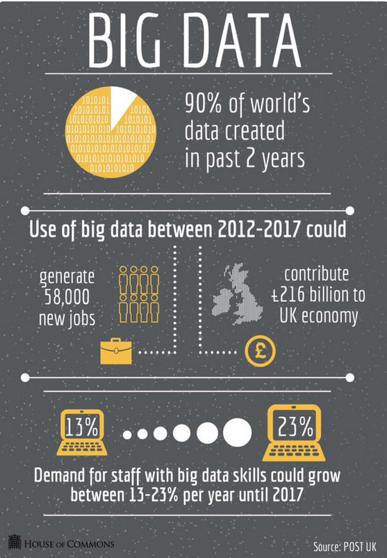 Infographic showing the potential of big data in the UK